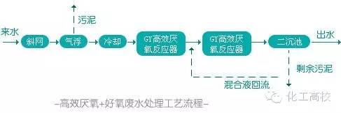 ab法污水处理技术_污水处理ab法流程图_污水处理的基本方法和基本流程