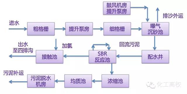 污水处理的基本方法和基本流程_污水处理ab法流程图_ab法污水处理技术