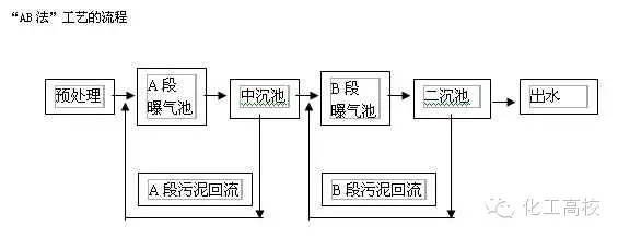 污水处理的基本方法和基本流程_ab法污水处理技术_污水处理ab法流程图