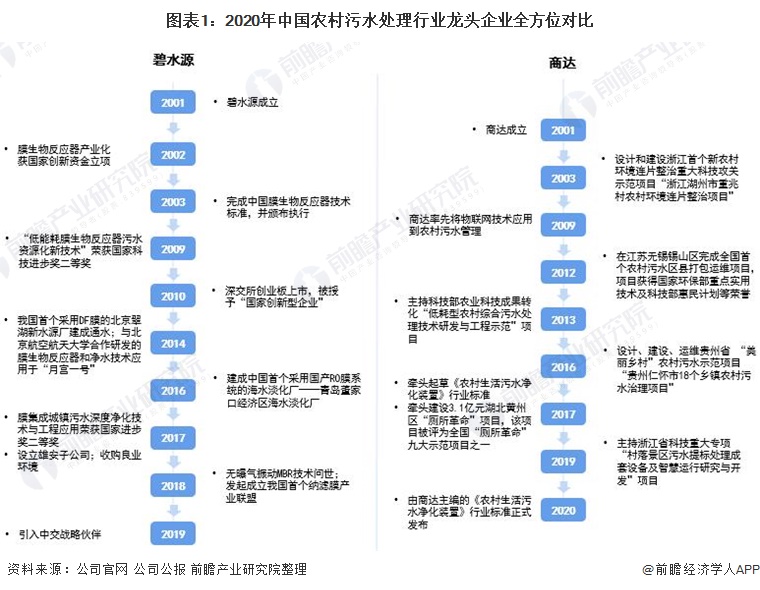 图表1：2020年中国农村污水处理行业龙头企业全方位对比