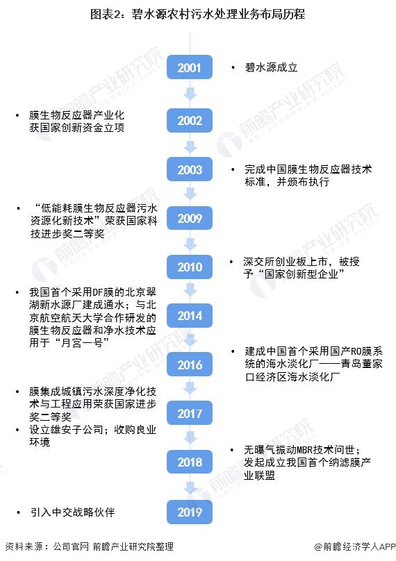 图表2：碧水源农村污水处理业务布局历程