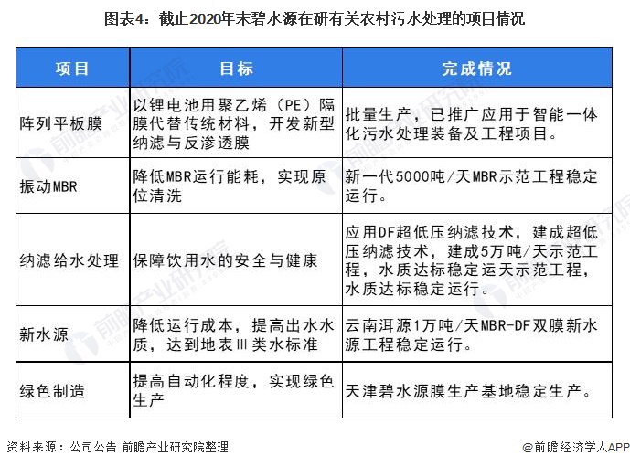 图表4：截止2020年末碧水源在研有关农村污水处理的项目情况