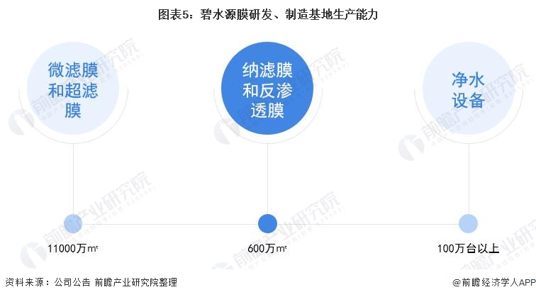 图表5：碧水源膜研发、制造基地生产能力