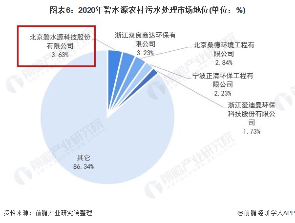 图表6：2020年碧水源农村污水处理市场地位(单位：%)