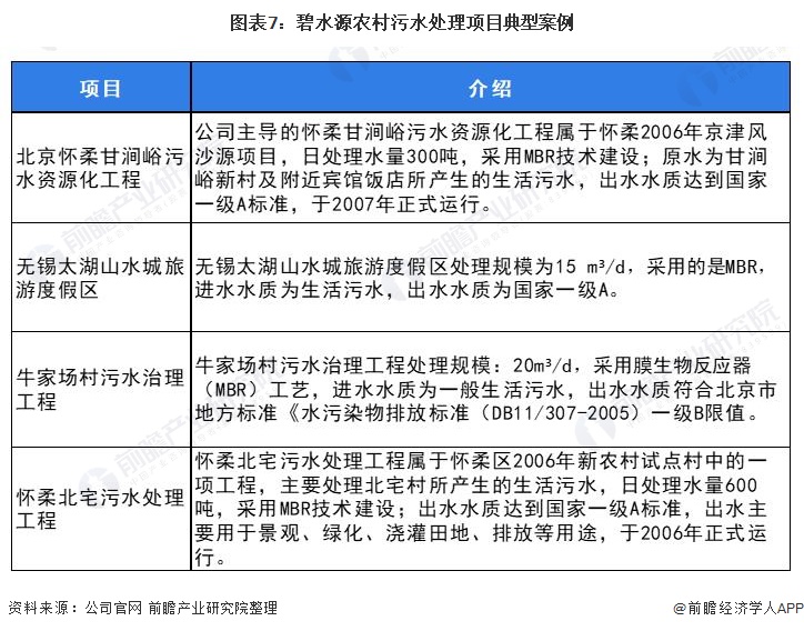 图表7：碧水源农村污水处理项目典型案例