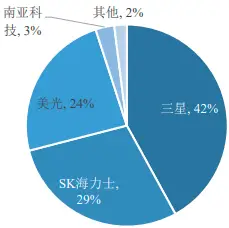 动态存储器的优缺点_公司动态随机储存器是什么_动态存储器工作原理