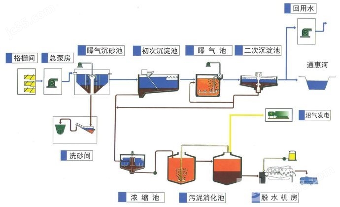 南通污水处理设备厂_南通医院污水处理设备安装_南通污水处理厂搬迁