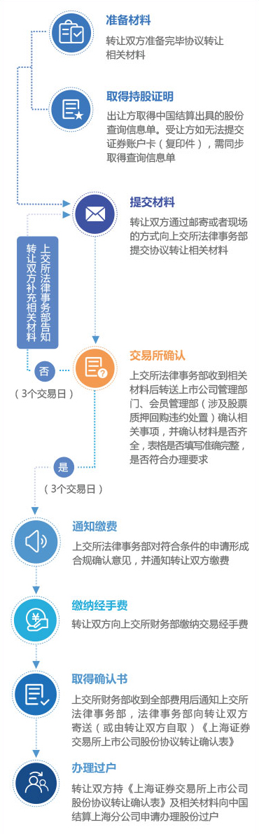 基金转让什么意思_基金公司转让动态交易时间_基金转让多久到账