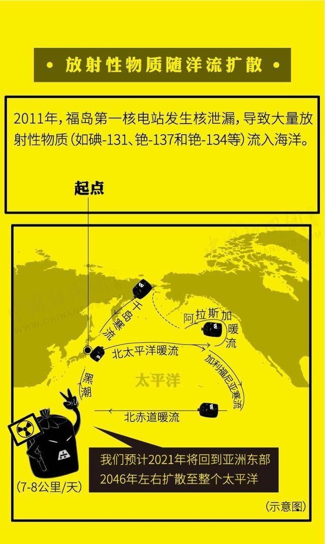 日本核污水57天将污染半个太平洋 直接威胁中韩海域