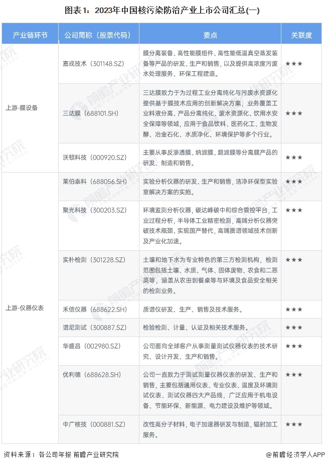 图表1：2023年中国核污染防治产业上市公司汇总(一)