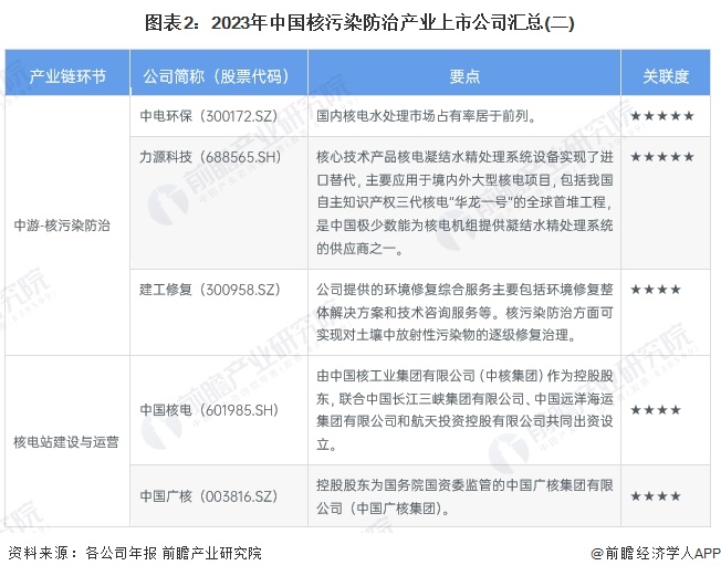 图表2：2023年中国核污染防治产业上市公司汇总(二)