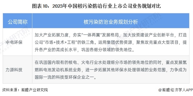 图表10：2023年中国核污染防治行业上市公司业务规划对比