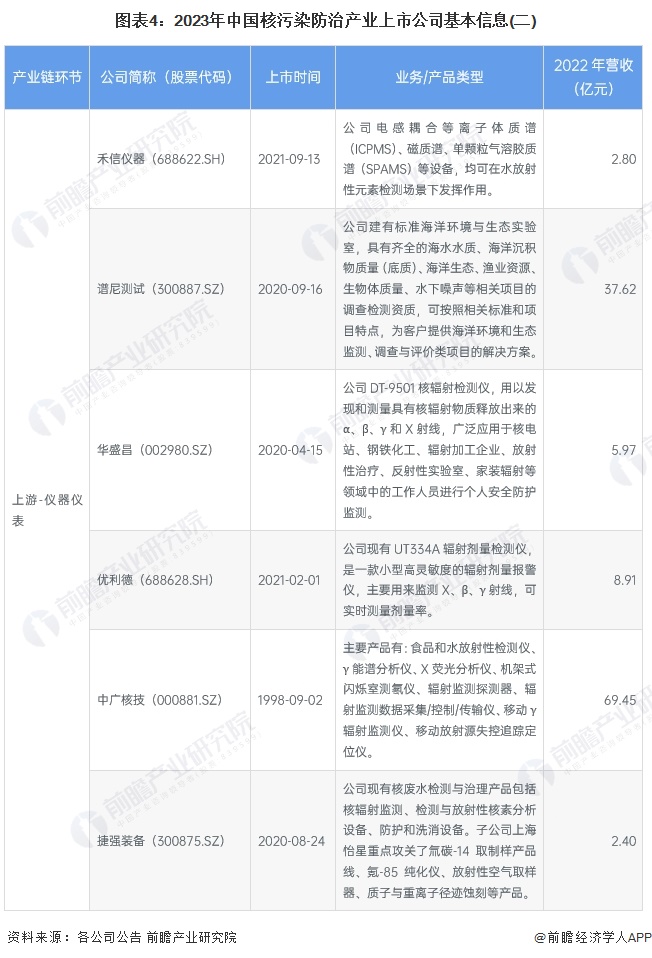 图表4：2023年中国核污染防治产业上市公司基本信息(二)