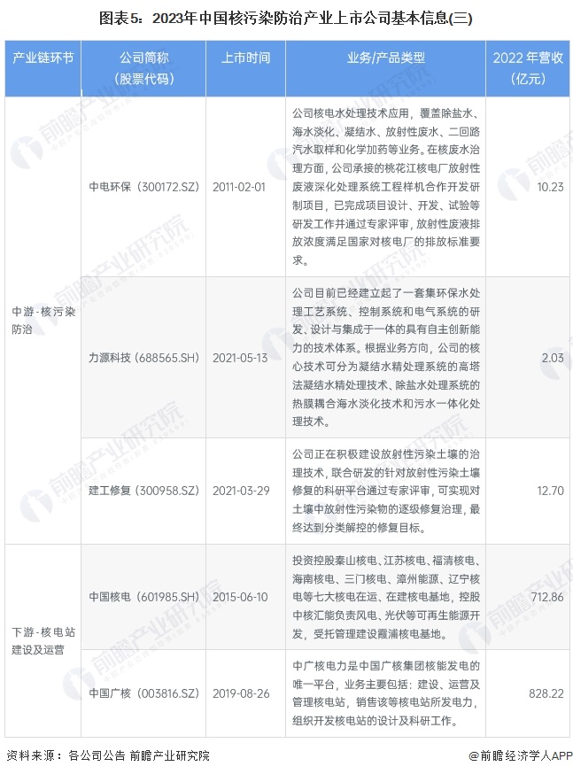 图表5：2023年中国核污染防治产业上市公司基本信息(三)