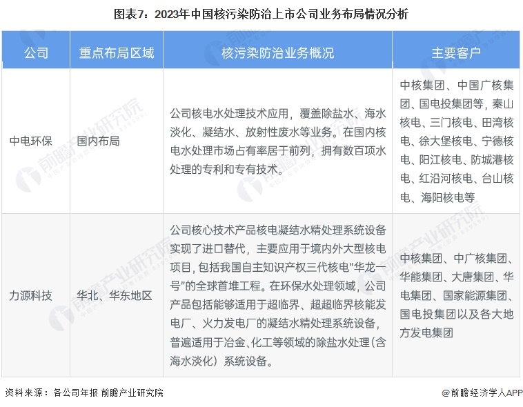 图表7：2023年中国核污染防治上市公司业务布局情况分析