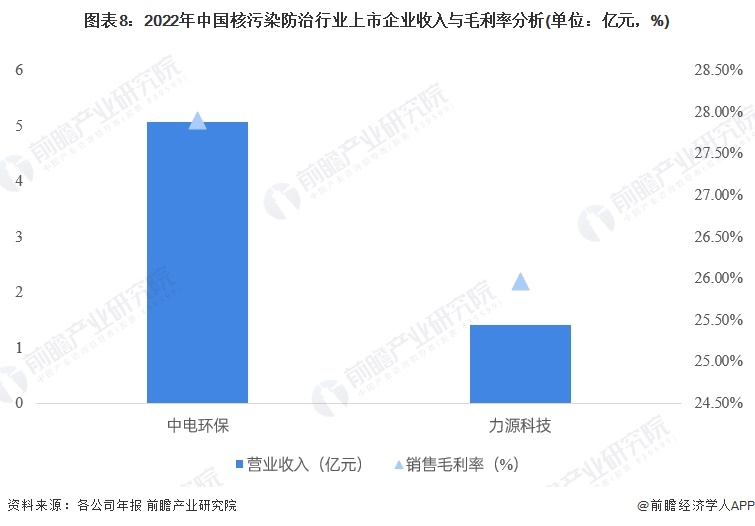 图表8：2022年中国核污染防治行业上市企业收入与毛利率分析(单位：亿元，%)