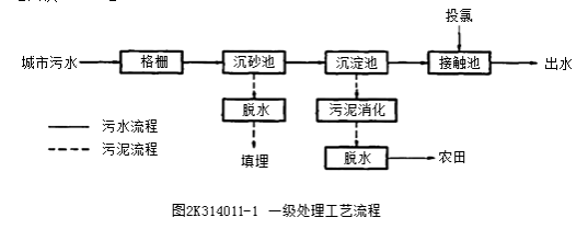 二建市政实务考点104