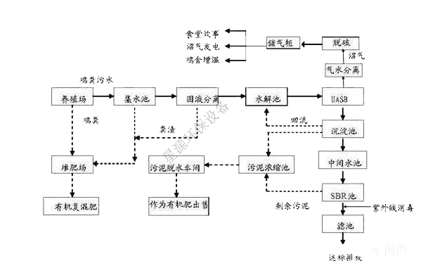 靖远养殖污水处理技术_养殖污水处理技术现状_养殖污水处理厂