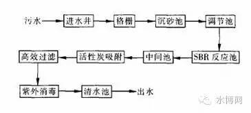 污水处理工艺流程动画_污水处理厂工艺动画_污水处理动态效果图