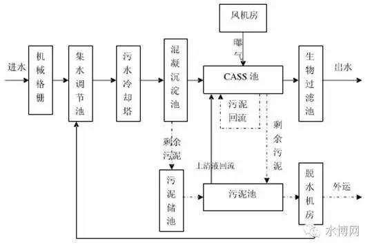 污水处理工艺流程动画_污水处理动态效果图_污水处理厂工艺动画