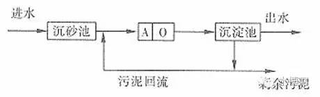 污水处理动态效果图_污水处理工艺流程动画_污水处理厂工艺动画