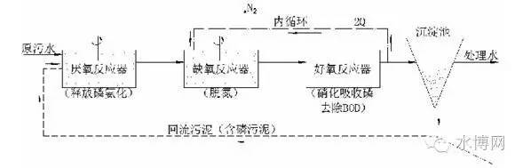 污水处理厂工艺动画_污水处理工艺流程动画_污水处理动态效果图