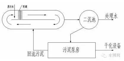 污水处理动态效果图_污水处理工艺流程动画_污水处理厂工艺动画