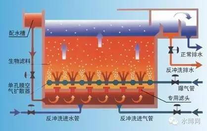 污水处理动态效果图_污水处理工艺流程动画_污水处理厂工艺动画