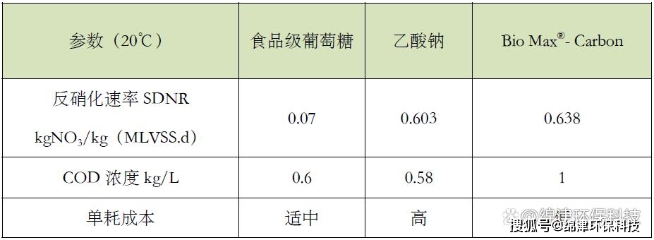 污水补碳源会导致DO陡然下降_污水补碳源_污水碳源