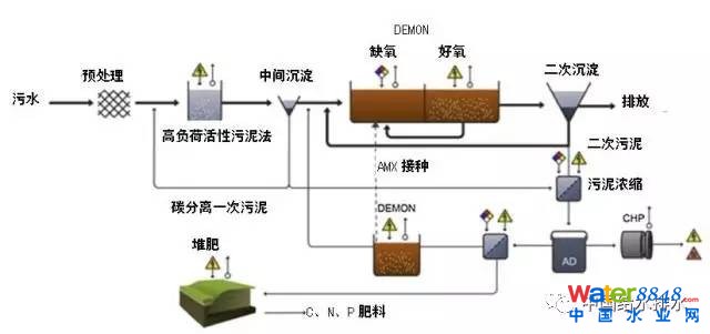 污水补碳源_污水碳源_污水补充碳源用什么