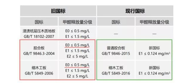 e1环保标准_环保标准e1与e0的区别_环保标准等级