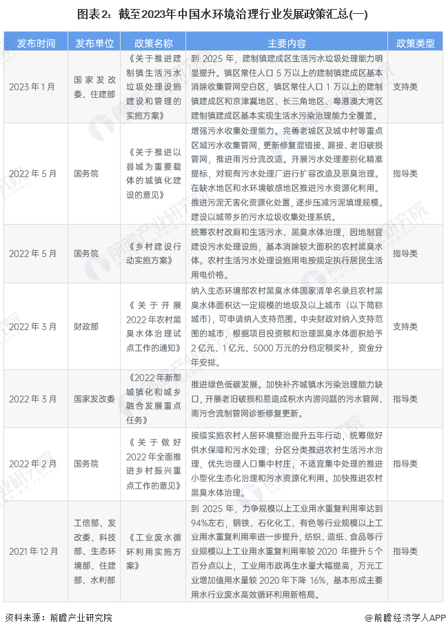 图表2：截至2023年中国水环境治理行业发展政策汇总(一)