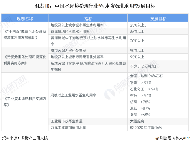 图表10：中国水环境治理行业“污水资源化利用”发展目标