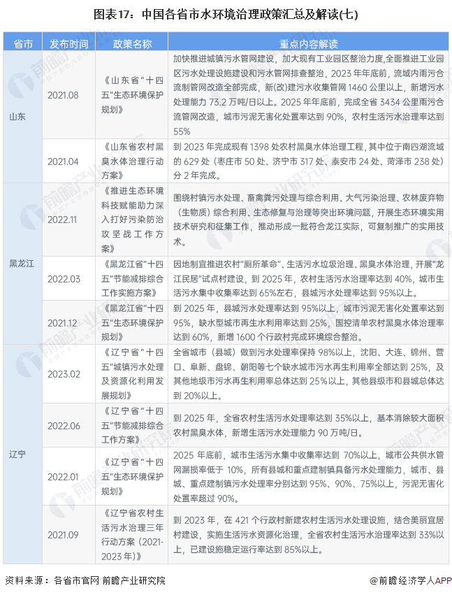 图表17：中国各省市水环境治理政策汇总及解读(七)