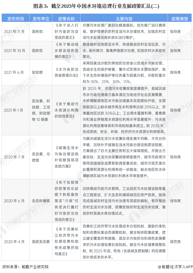 图表3：截至2023年中国水环境治理行业发展政策汇总(二)