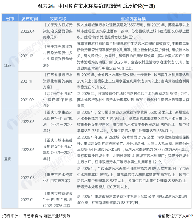 图表24：中国各省市水环境治理政策汇总及解读(十四)