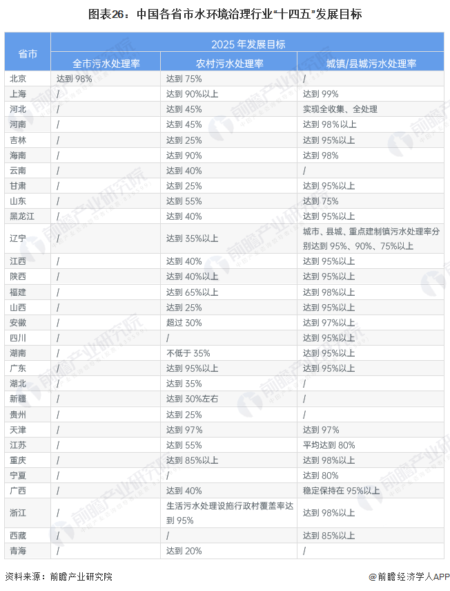 图表26：中国各省市水环境治理行业“十四五”发展目标