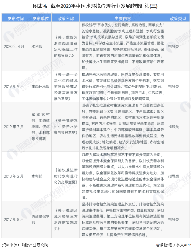 图表4：截至2023年中国水环境治理行业发展政策汇总(三)