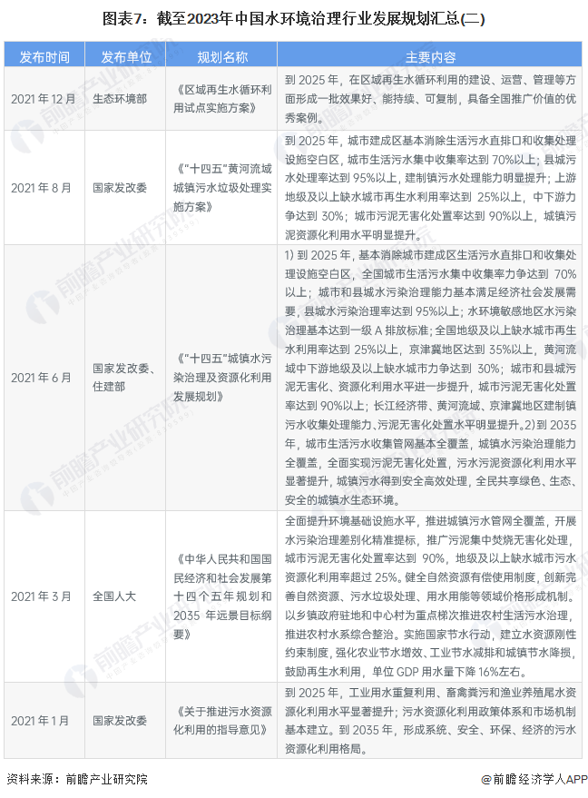 图表7：截至2023年中国水环境治理行业发展规划汇总(二)