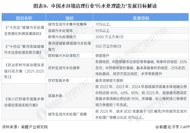 图表9：中国水环境治理行业“污水处理能力”发展目标解读