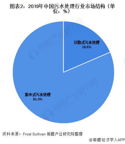 图表2：2019年中国污水处理行业市场结构（单位：%）