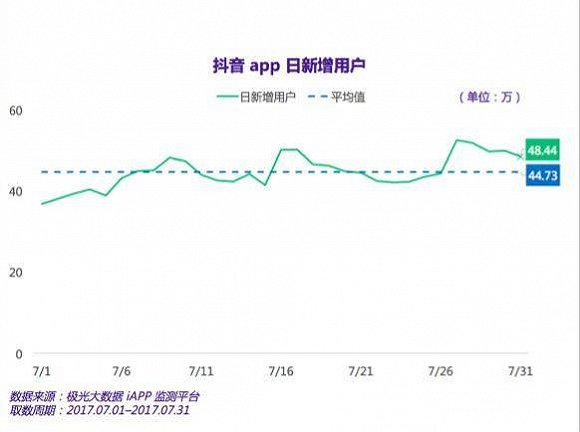 抖音短视频APP用户增长量