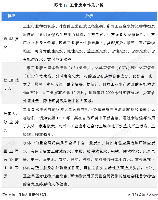 图表1：工业废水性质分析