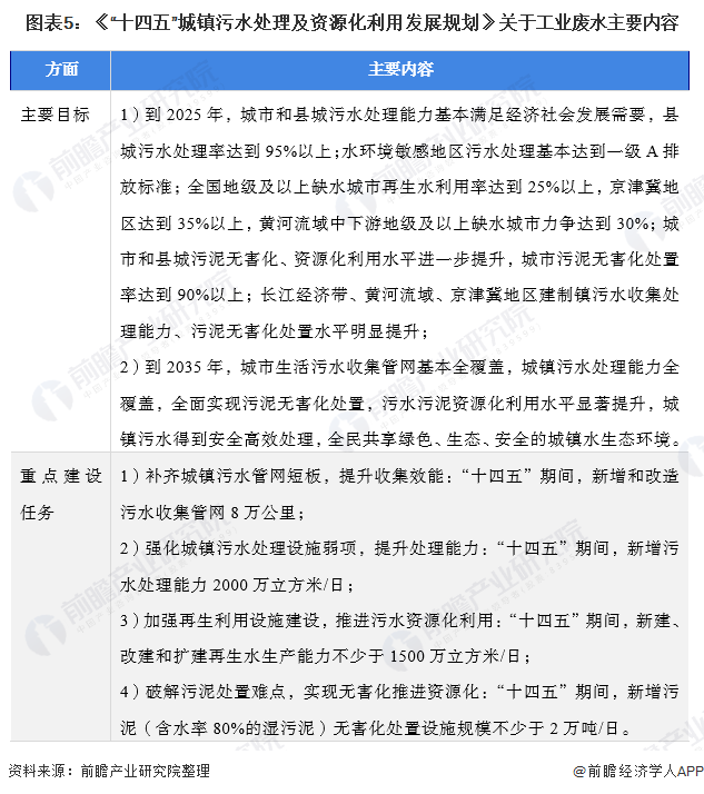 图表5：《“十四五”城镇污水处理及资源化利用发展规划》关于工业废水主要内容