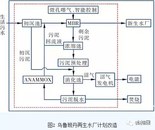 污水处理工艺路线_污水路线处理研究技术论文_污水处理研究技术路线