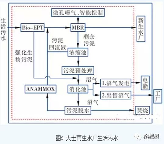 污水路线处理研究技术论文_污水处理工艺路线_污水处理研究技术路线