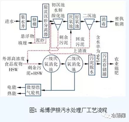 污水处理工艺路线_污水处理研究技术路线_污水路线处理研究技术论文