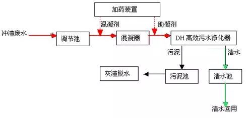 污水处理工艺图片_污水处理工艺图片_污水处理工艺图片