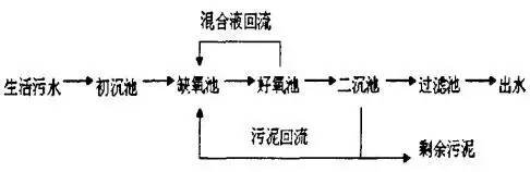 污水处理工艺图片_污水处理工艺图片_污水处理工艺图片