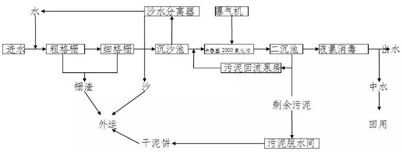 污水处理工艺图片_污水处理工艺图片_污水处理工艺图片